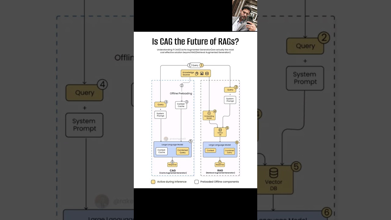 CAG vs. RAG: Which AI Technique is Right for You?