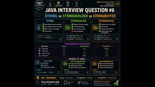 Exclusive 🚀 Java Interview Question #6What is the difference between String, StringBuilder, and StringBuffer? Details