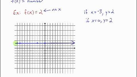 Graphing a Constant Function on a Restricted Domain