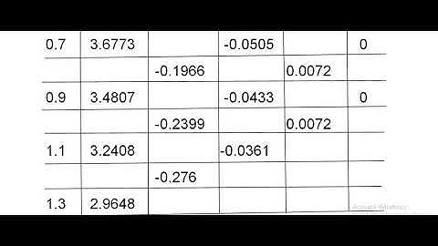 Assignment # 2 MTH 603 Numerical Analysis