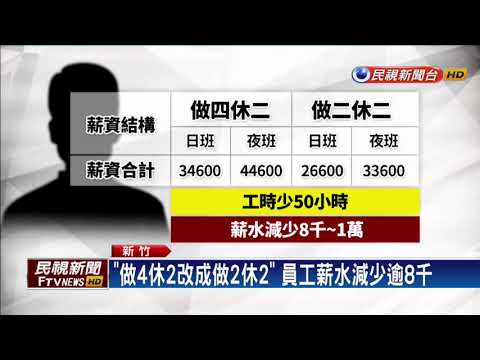 科技公司變相減薪? 強迫員工做2休2－民視新聞