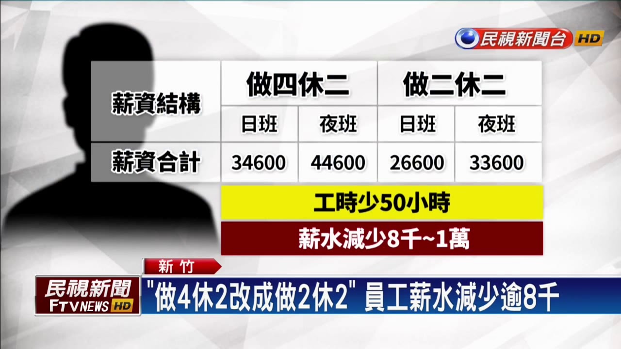 科技公司強迫員工做2休2 薪水減少近1萬- 民視新聞網
