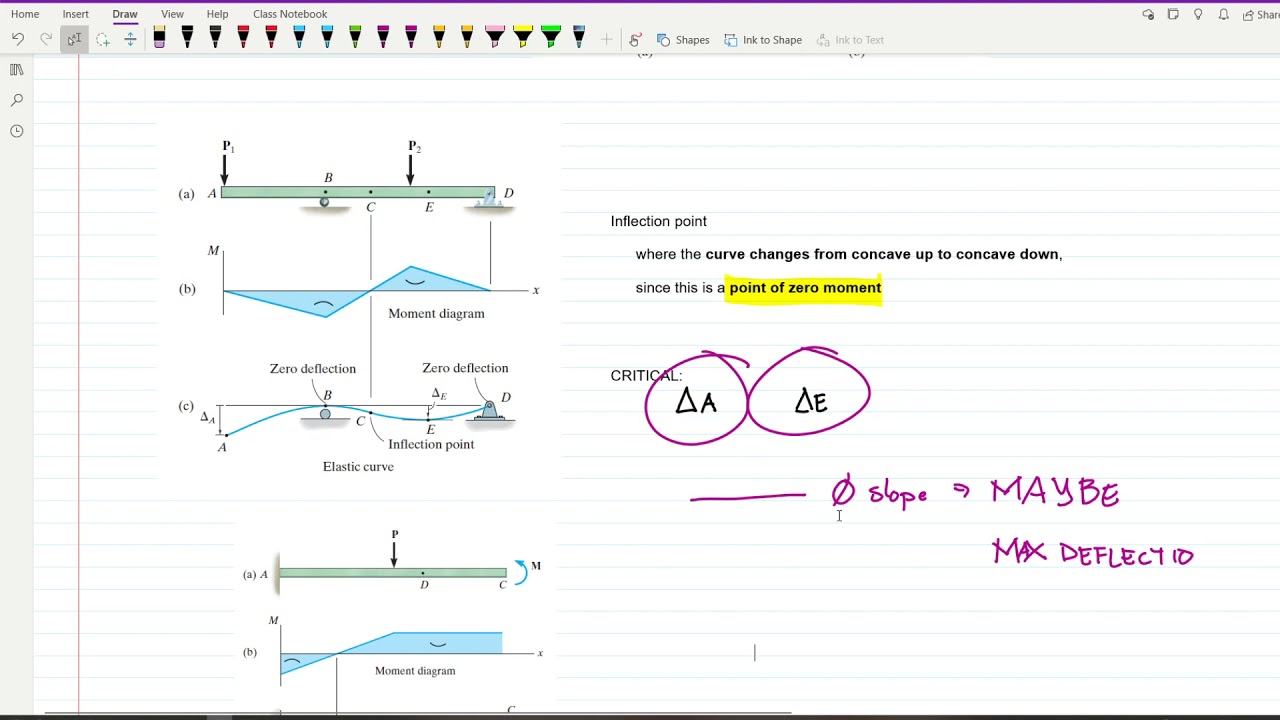 DEFLECTION OF BEAMS | ELASTIC CURVE | MOMENT-CURVATURE RELATIONSHIP ...