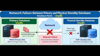 REDO GAP Between Primary & Standby Troubleshoot This First! | Oracle Data Guard