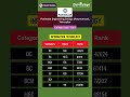 Panimalar Engineering College Cut Off 2024 🎓 | Category Wise Marks & Rank 📞 8122036816