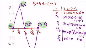 1.4.5 Examples Using the Five Key Points to Graph Sinusoidal Functions