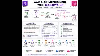 AWS GLUE MONITORING | Cloud Watch #cloudwatch #awstraining 