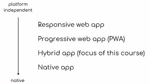 Web Apps vs. PWA vs. Hybrid vs. Native: What