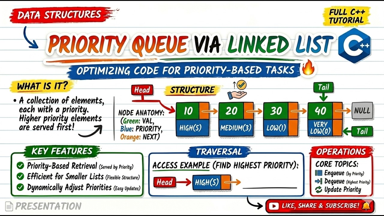 Priority Queue Implementation in C++ | LinkList-based Queue - YouTube