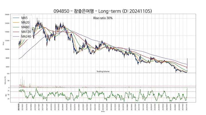 20241105 Type4 : SSW 주가 챠트