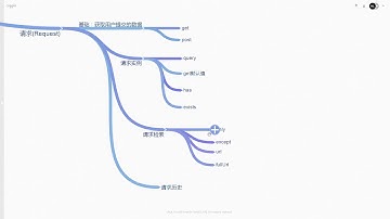 Laravel：地球上最好用的PHP框架   入门篇14 请求：请求检索
