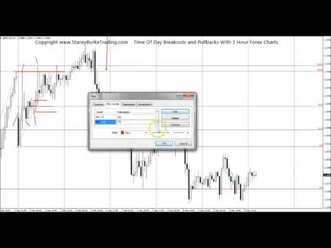 Time Of Day Breakouts And Pullbacks With 1 Hour Forex Charts | Forex charts breakouts Time Of Day Breakouts And Pullbacks With 1 Hour Forex Charts -
