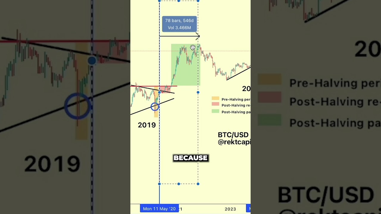 How Long Will The Bitcoin Bull Market Last? Accelerated Cycle Analysis #shorts #bitcoin #crypto