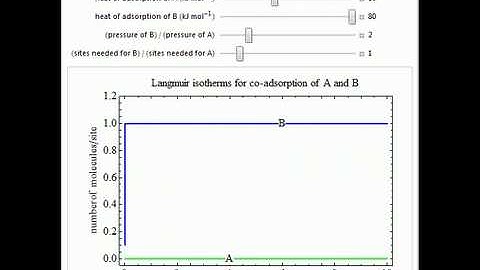 Langmuir Isotherms for a Binary Mixture