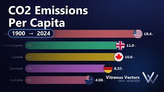 CO2 Emissions Per Capita (1900–2024)