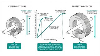 CT Accuracy Classes Explained: Metering 0.2/0.5 vs Protection 5P/10P Update