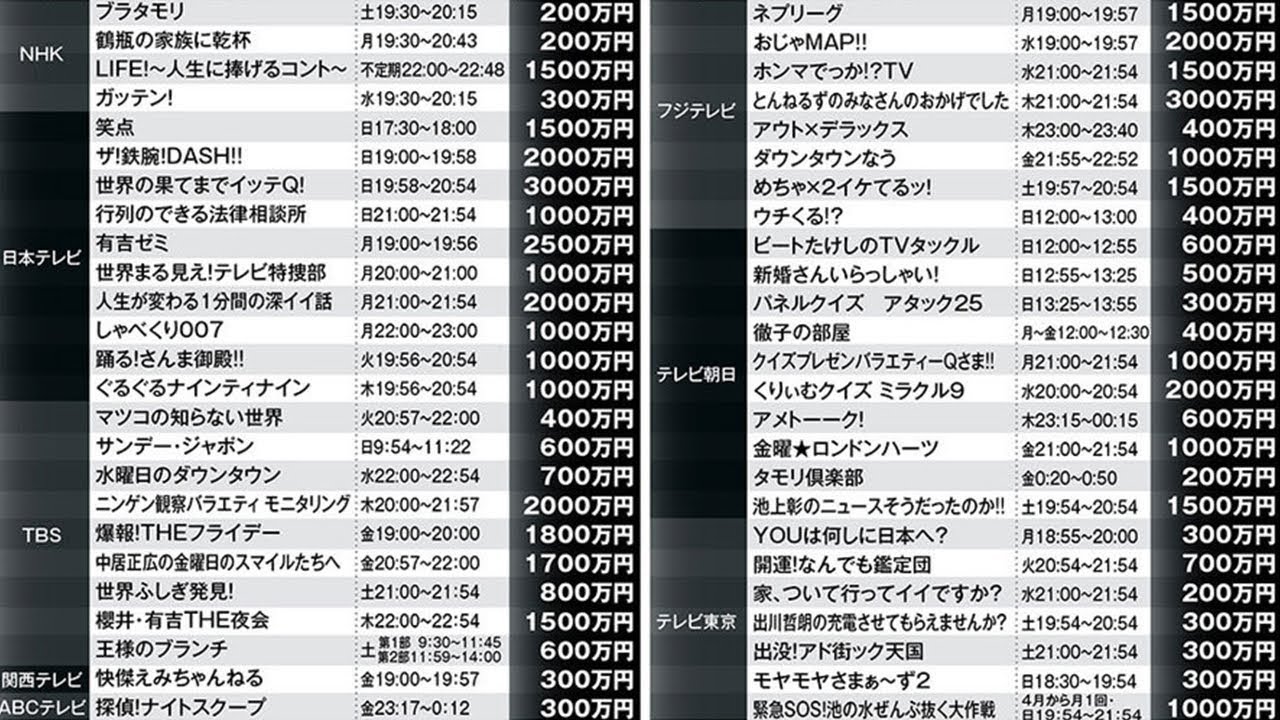 ドズラジ テレビ番組制作費を見て思うこと Youtube