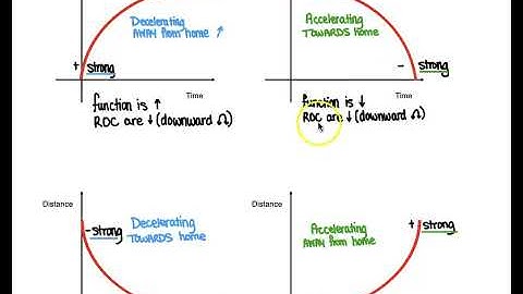 MHF4U1 7.3 Graphical Models and Problems Using Rates of Change