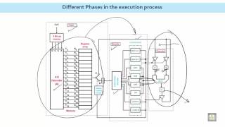 Microprocessor based Systems | C1 - L11 | Different Phases in the execution process Net Worth