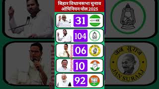 Bihar Assembly Elections 2025 | Opinion Poll | Who will form the government?#biharpolitic..