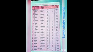 name of elements and symbol , atomic number , atomic weight (in Chemistry)