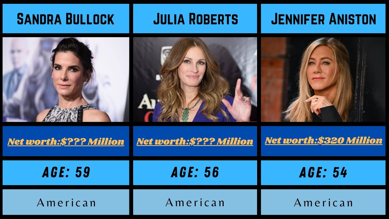 Richest actresses in the world |wealth|age|nationality - YouTube