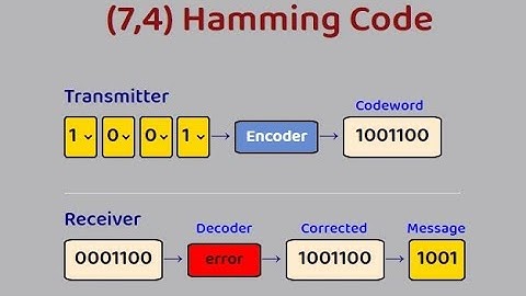 (7,4) Hamming Code Webpage