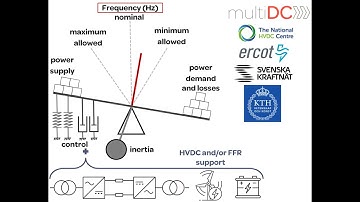 Control of HVDC and Fast Frequency Reserves in Response to Decreasing Inertia