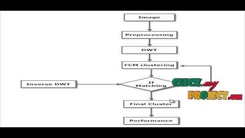 Final Year Projects 2015 | A Kernel Clustering Algorithm With Fuzzy Factor Application