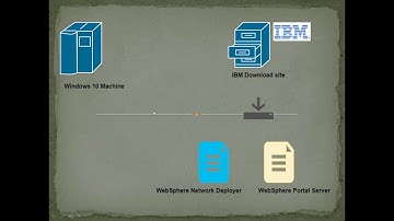 Difference between WebSphere Application Server and WebSphere Portal Server