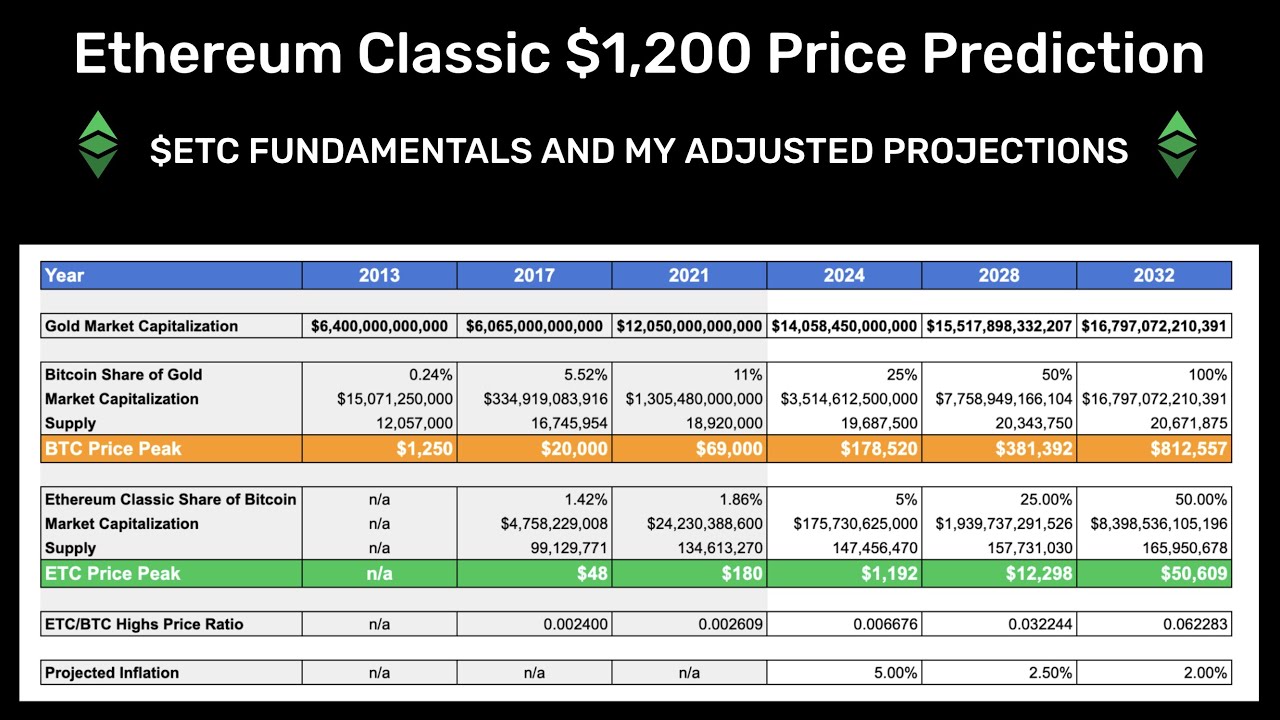 Ethereum Classic ETC $1,200 Price Prediction: $ETC Fundamentals and  Adjusted Predictions