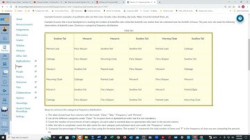 Example of Categorical Frequency Distribution -  Online Class