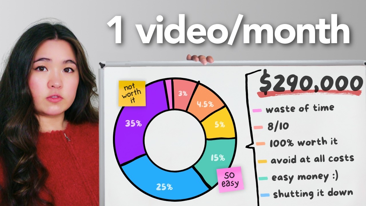Breaking Down My $290K Year on YouTube (Real Numbers)