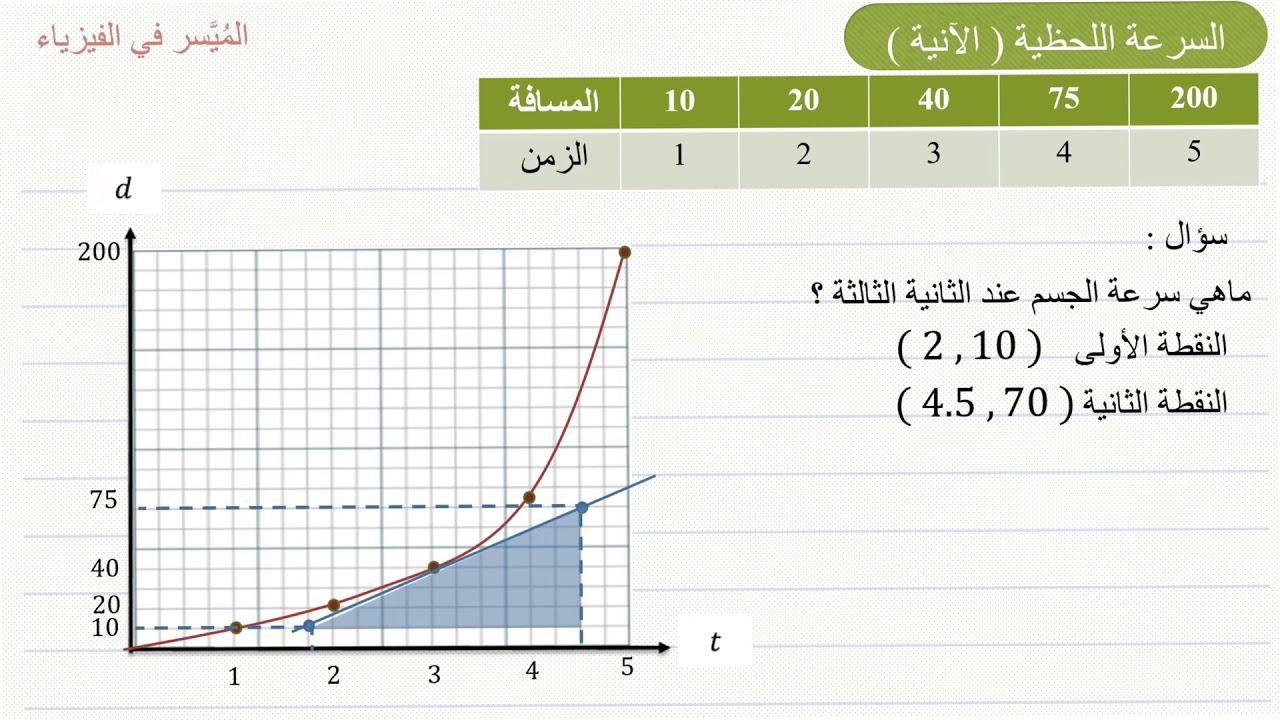 قانون السرعة