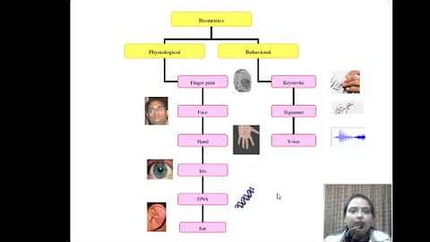 Introduction to Biometrics Authentication System