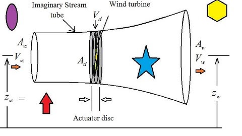 Momentum theory of wind turbine and Betz limit | Betz Limit