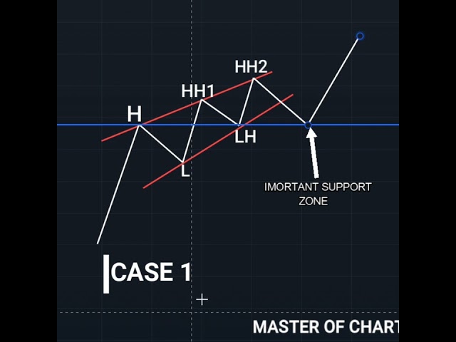 wedge pattern #shorts #youtubeshorts #youtubeindiashorts #priceaction #chartpattern class=