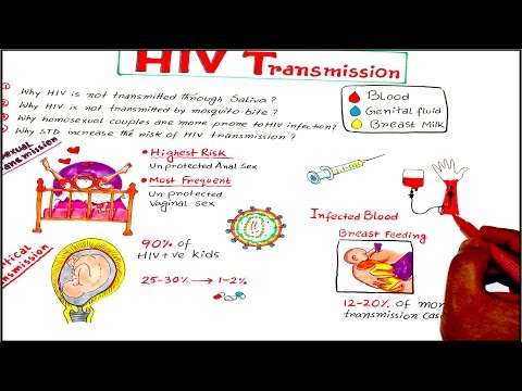 HIV Transmission and Prevention Lecture for USMLE/NBDE/NCLEX/MDS