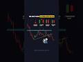 ♻️ Rejection candlesticks Price Action Setup 📊  price action trading strategies #trading  #shorts