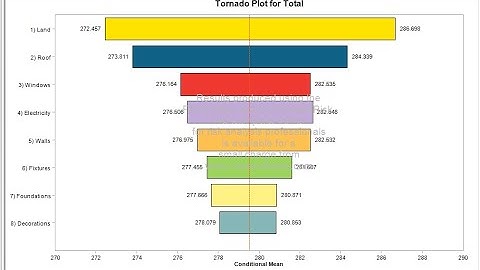 How to do Monte Carlo sensitivity analysis in Excel with ModelRisk | Step-by-Step Tutorial