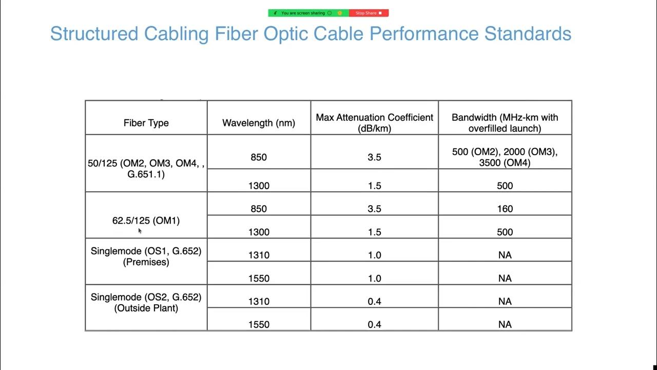 Fiber optics 5 fiber optic cable performance standards youtube