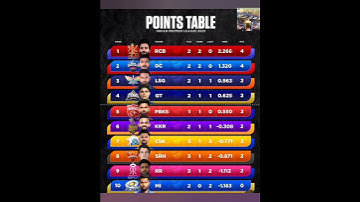 IPL 2025 points table after CSK vs RR #ipl2025 #shorts #csk #rr #trending #viralvideo #shortvideo