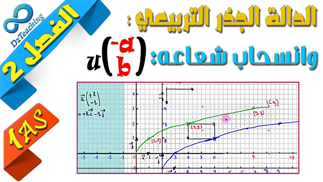 السنة أولى ثانوي - علمي - [الحصّة 71] الدالة الجذر التربيعي وما يخصها - توظيفها