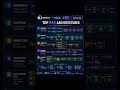 AI Interview Question #06 - Top 5 RAG Architectures