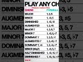 ✅✅👍👍Formula to find all chords #easy #chords #keyboard in one #minute #video #viral #song 👍👍✅✅