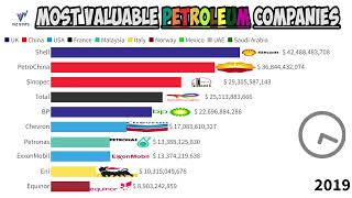 Top 10 most valuable PETROLEUM Companies (2015-2022) | Shell, Chevron, Total, BP, Aramco, Eni