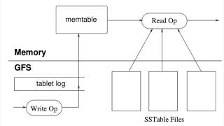 05/25 - Bigtable: A Distributed Storage System for Structured Data. NotebookLM audio deep dive.