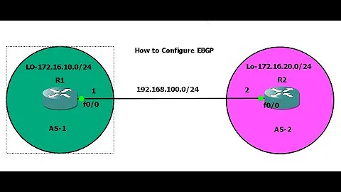 BGP-3.How to configure EBGP in Tamil