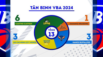 Cantho Catfish làm cuộc cách mạng nhân sự ở VBA 2024 | Tạp chí On Bóng rổ