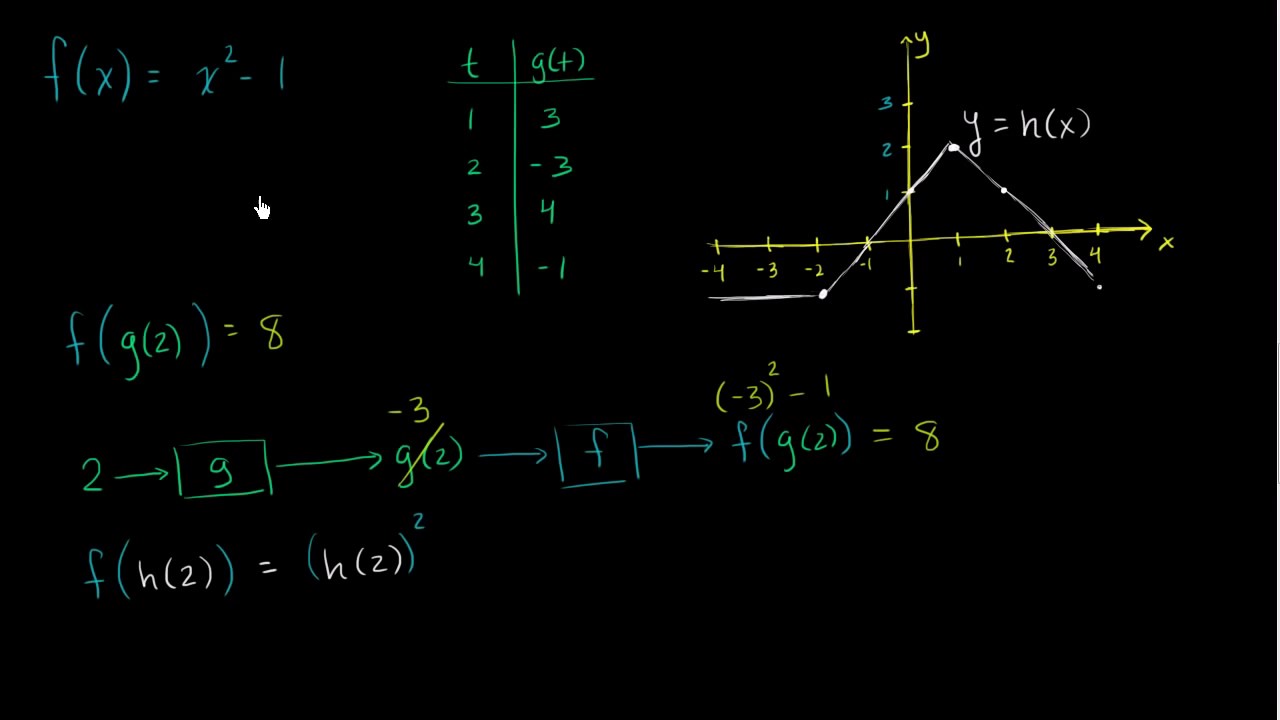 compositions of functions compositions of functions